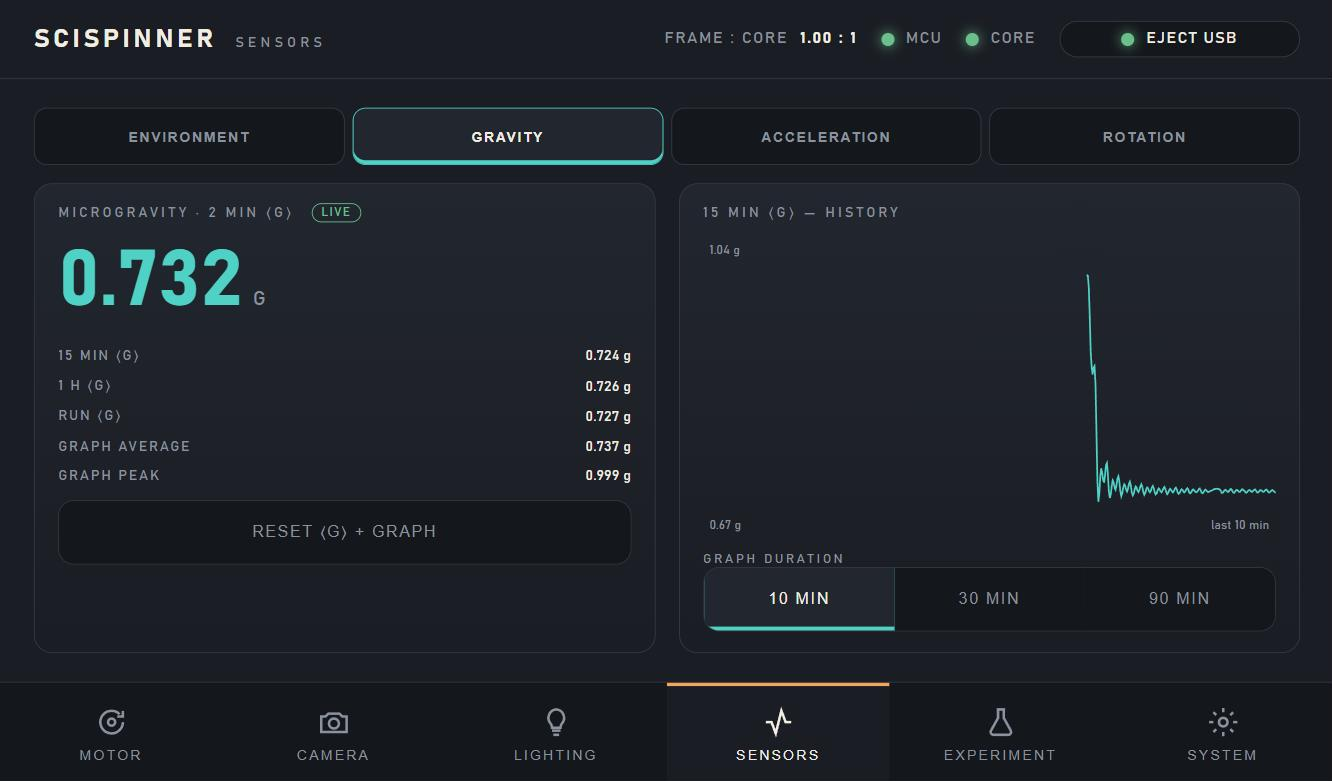 Sensors page, Gravity tab: live time-averaged gravity with 15 minute, 1 hour and whole-run averages and a history chart